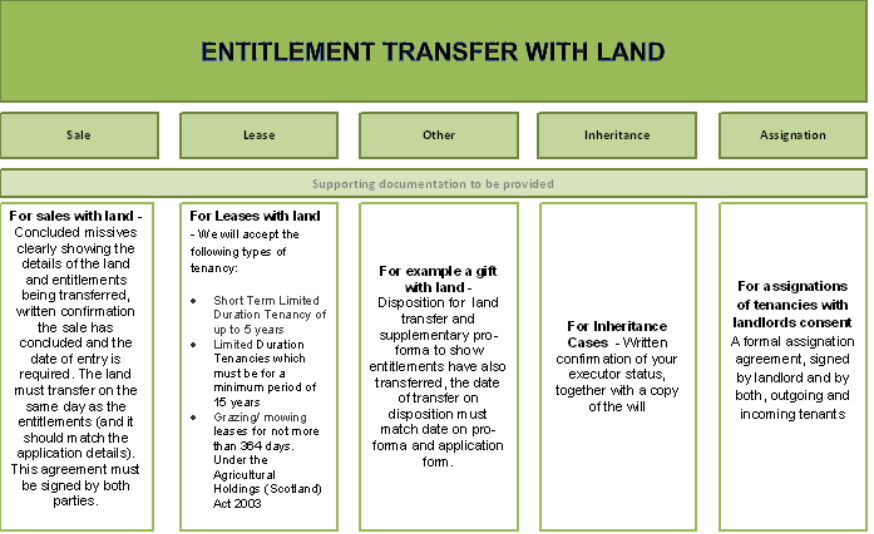Entitlement transfers with land diagram Entitlement transfers with land diagram