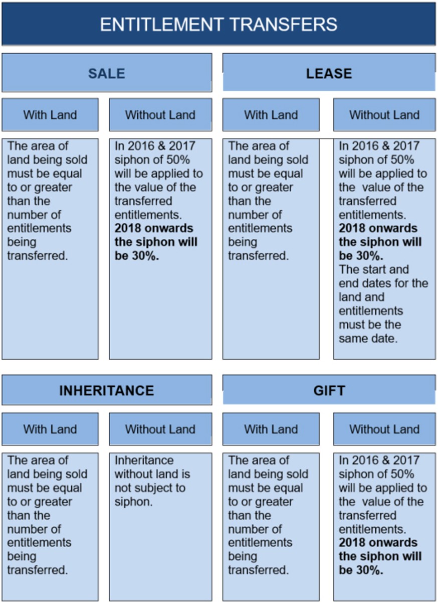 Entitlement transfers Entitlement transfers